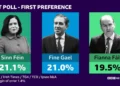 A close three-way competition is indicated in the Irish general election, according to an RTÉ exit poll.