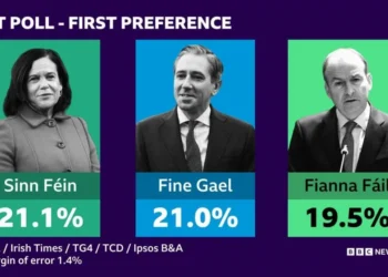 A close three-way competition is indicated in the Irish general election, according to an RTÉ exit poll.