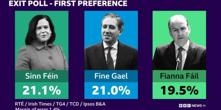 A close three-way competition is indicated in the Irish general election, according to an RTÉ exit poll.